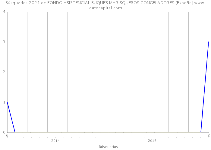 Búsquedas 2024 de FONDO ASISTENCIAL BUQUES MARISQUEROS CONGELADORES (España) 