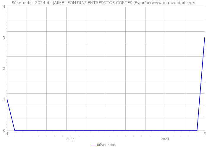 Búsquedas 2024 de JAIME LEON DIAZ ENTRESOTOS CORTES (España) 
