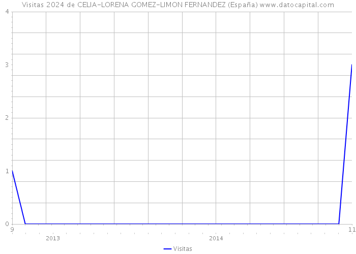 Visitas 2024 de CELIA-LORENA GOMEZ-LIMON FERNANDEZ (España) 