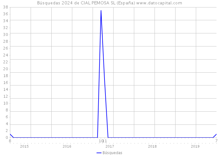 Búsquedas 2024 de CIAL PEMOSA SL (España) 