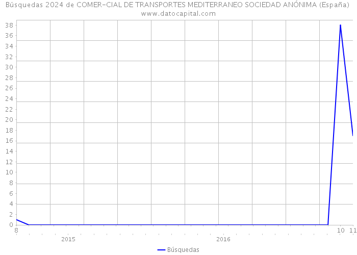 Búsquedas 2024 de COMER-CIAL DE TRANSPORTES MEDITERRANEO SOCIEDAD ANÓNIMA (España) 