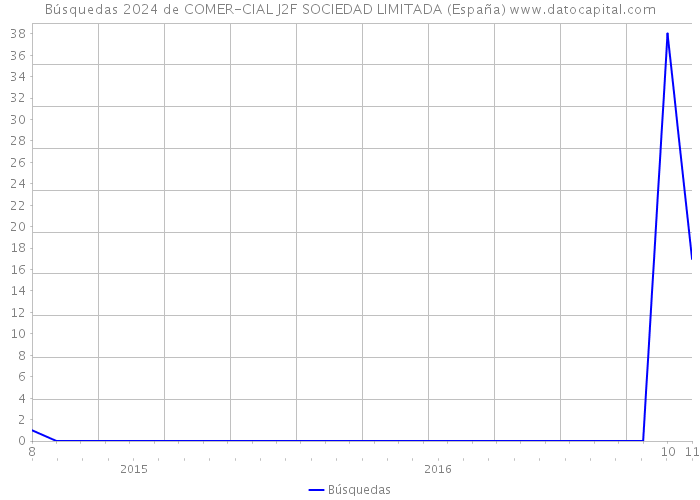 Búsquedas 2024 de COMER-CIAL J2F SOCIEDAD LIMITADA (España) 