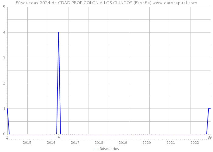 Búsquedas 2024 de CDAD PROP COLONIA LOS GUINDOS (España) 