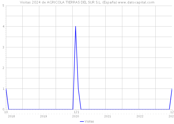 Visitas 2024 de AGRICOLA TIERRAS DEL SUR S.L. (España) 
