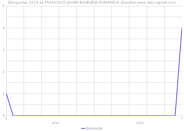 Búsquedas 2024 de FRANCISCO JAVIER BALBUENA PUMAREGA (España) 
