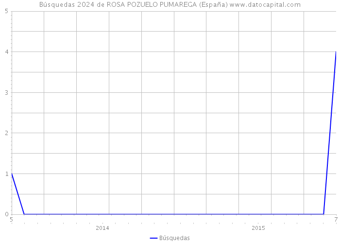 Búsquedas 2024 de ROSA POZUELO PUMAREGA (España) 