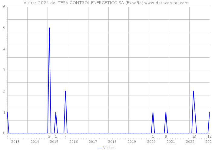 Visitas 2024 de ITESA CONTROL ENERGETICO SA (España) 