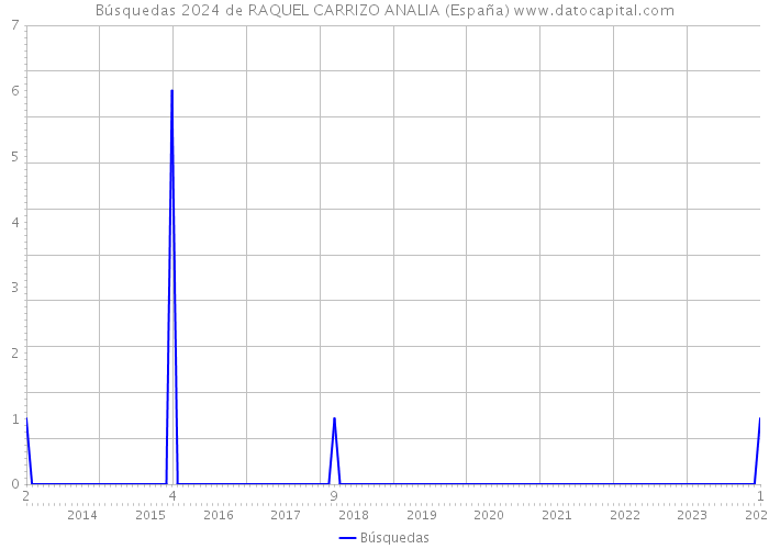 Búsquedas 2024 de RAQUEL CARRIZO ANALIA (España) 