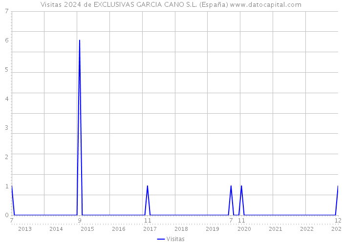 Visitas 2024 de EXCLUSIVAS GARCIA CANO S.L. (España) 
