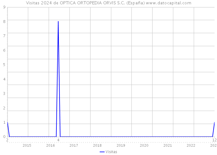 Visitas 2024 de OPTICA ORTOPEDIA ORVIS S.C. (España) 