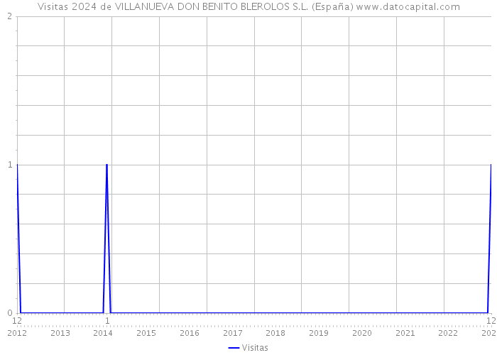 Visitas 2024 de VILLANUEVA DON BENITO BLEROLOS S.L. (España) 