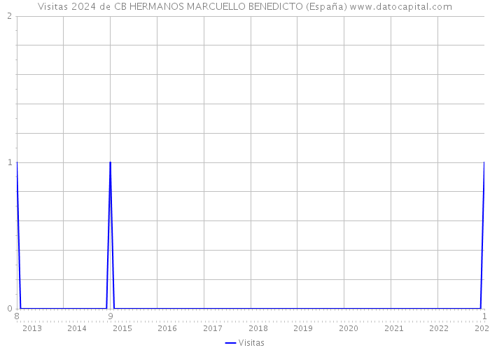 Visitas 2024 de CB HERMANOS MARCUELLO BENEDICTO (España) 