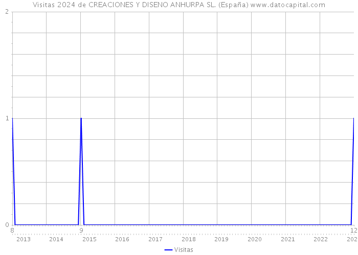 Visitas 2024 de CREACIONES Y DISENO ANHURPA SL. (España) 