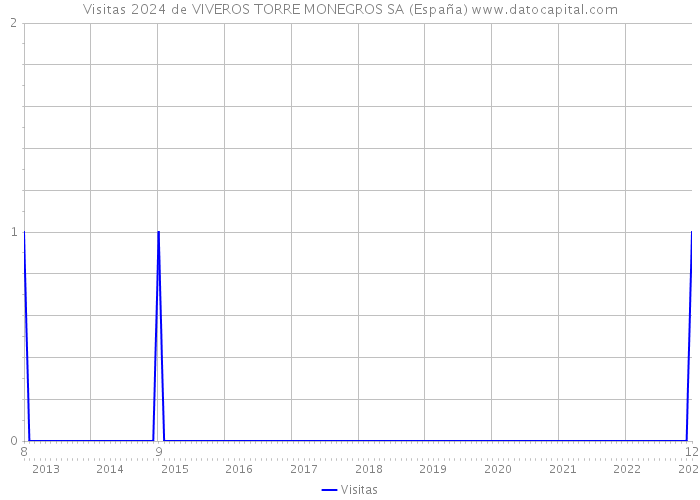 Visitas 2024 de VIVEROS TORRE MONEGROS SA (España) 