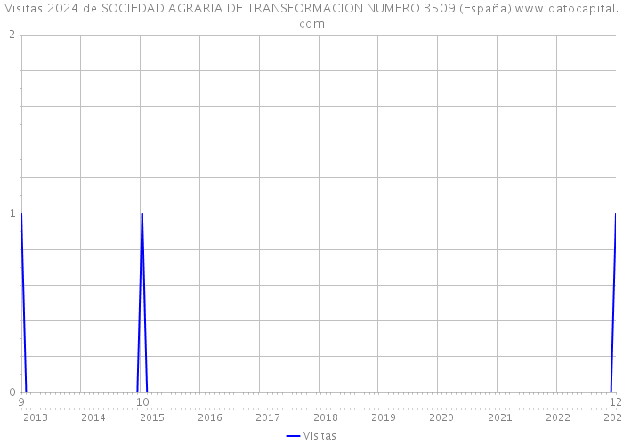 Visitas 2024 de SOCIEDAD AGRARIA DE TRANSFORMACION NUMERO 3509 (España) 