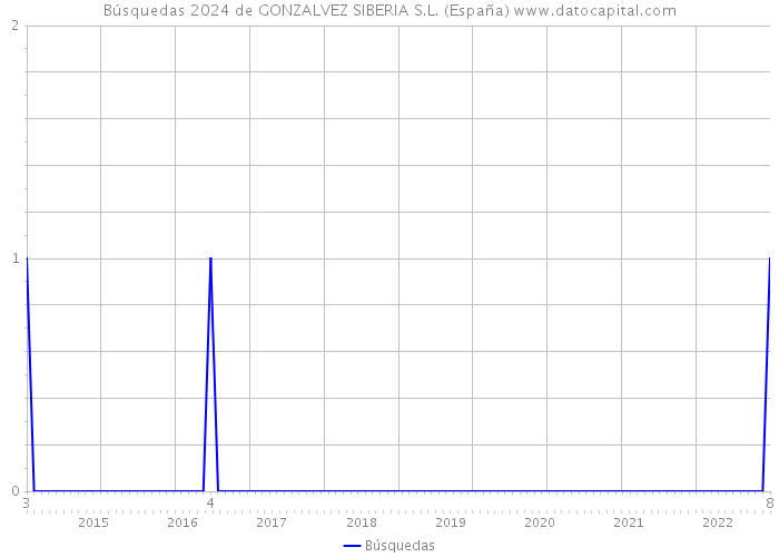 Búsquedas 2024 de GONZALVEZ SIBERIA S.L. (España) 