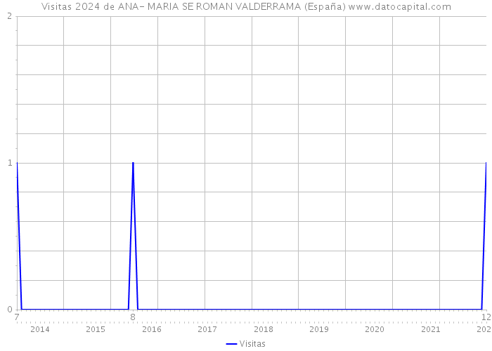 Visitas 2024 de ANA- MARIA SE ROMAN VALDERRAMA (España) 