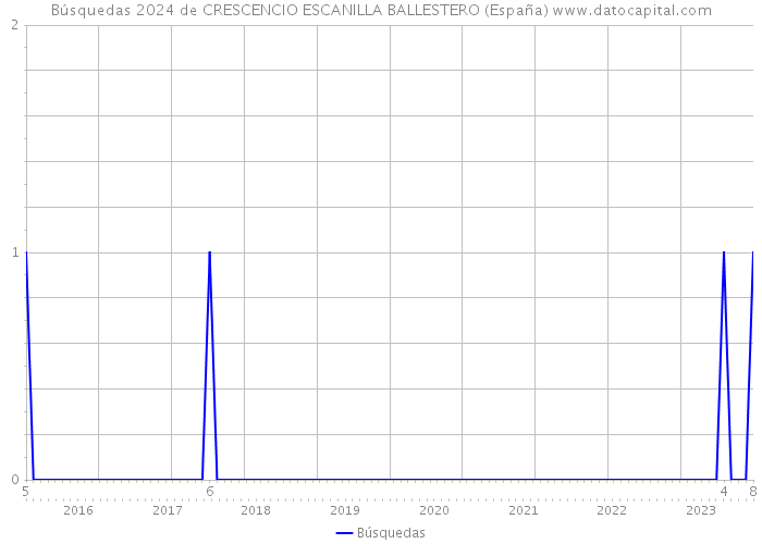 Búsquedas 2024 de CRESCENCIO ESCANILLA BALLESTERO (España) 