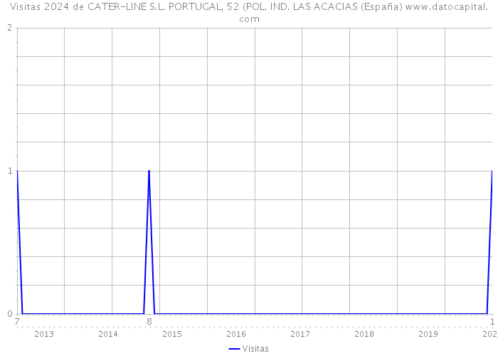 Visitas 2024 de CATER-LINE S.L. PORTUGAL, 52 (POL. IND. LAS ACACIAS (España) 