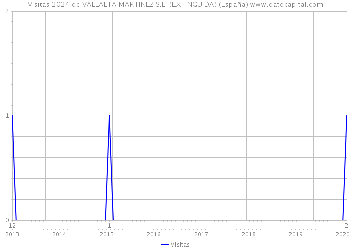 Visitas 2024 de VALLALTA MARTINEZ S.L. (EXTINGUIDA) (España) 