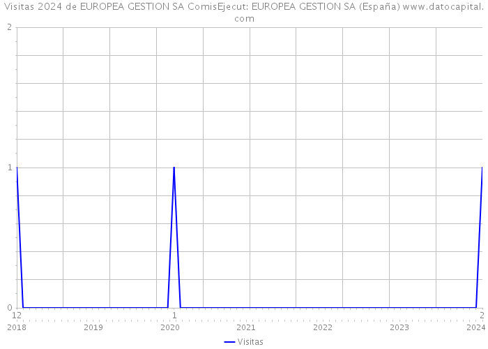 Visitas 2024 de EUROPEA GESTION SA ComisEjecut: EUROPEA GESTION SA (España) 