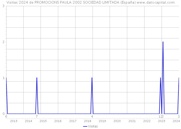 Visitas 2024 de PROMOCIONS PAULA 2002 SOCIEDAD LIMITADA (España) 