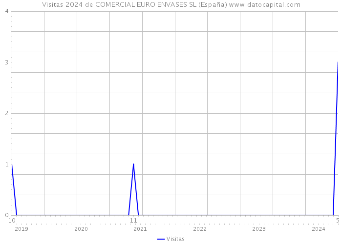 Visitas 2024 de COMERCIAL EURO ENVASES SL (España) 