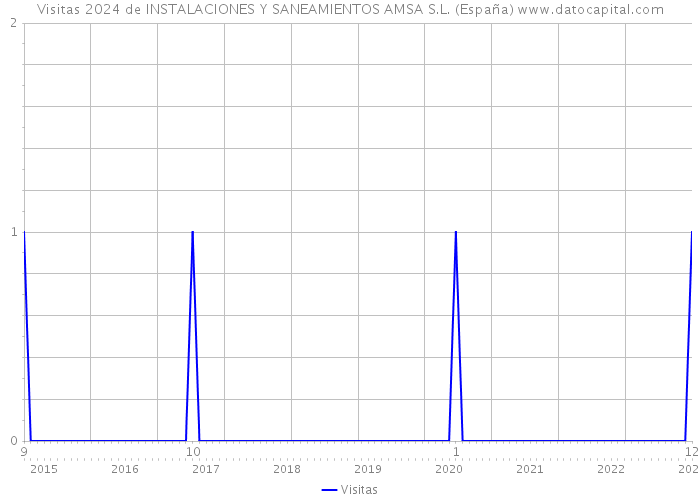 Visitas 2024 de INSTALACIONES Y SANEAMIENTOS AMSA S.L. (España) 