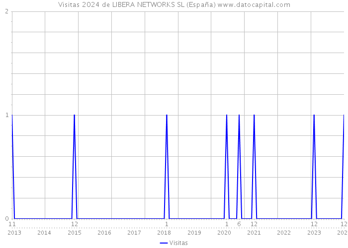 Visitas 2024 de LIBERA NETWORKS SL (España) 