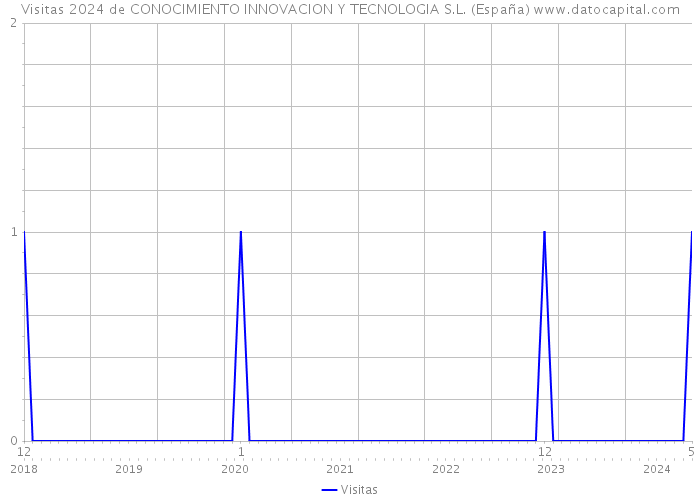 Visitas 2024 de CONOCIMIENTO INNOVACION Y TECNOLOGIA S.L. (España) 