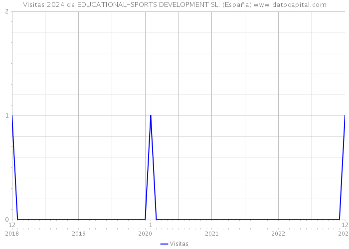 Visitas 2024 de EDUCATIONAL-SPORTS DEVELOPMENT SL. (España) 