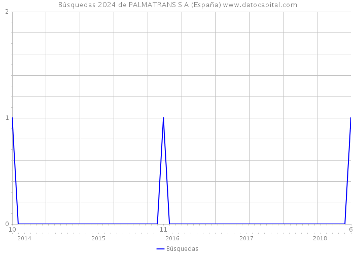 Búsquedas 2024 de PALMATRANS S A (España) 