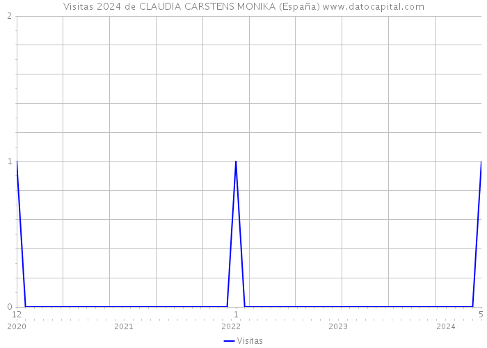 Visitas 2024 de CLAUDIA CARSTENS MONIKA (España) 
