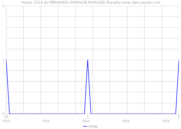 Visitas 2024 de FERNANDO ANDRADE MORALES (España) 