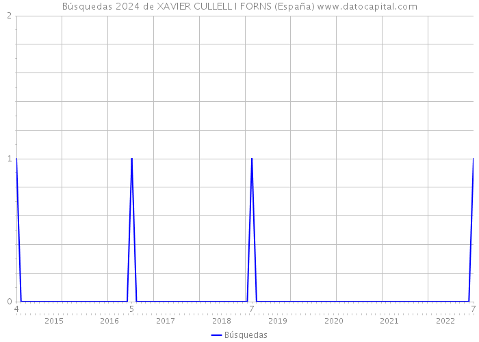 Búsquedas 2024 de XAVIER CULLELL I FORNS (España) 