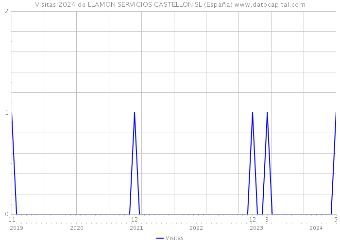 Visitas 2024 de LLAMON SERVICIOS CASTELLON SL (España) 