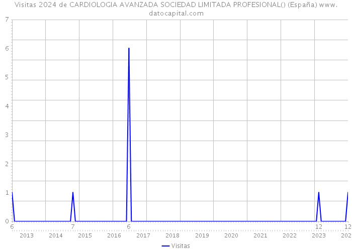 Visitas 2024 de CARDIOLOGIA AVANZADA SOCIEDAD LIMITADA PROFESIONAL() (España) 