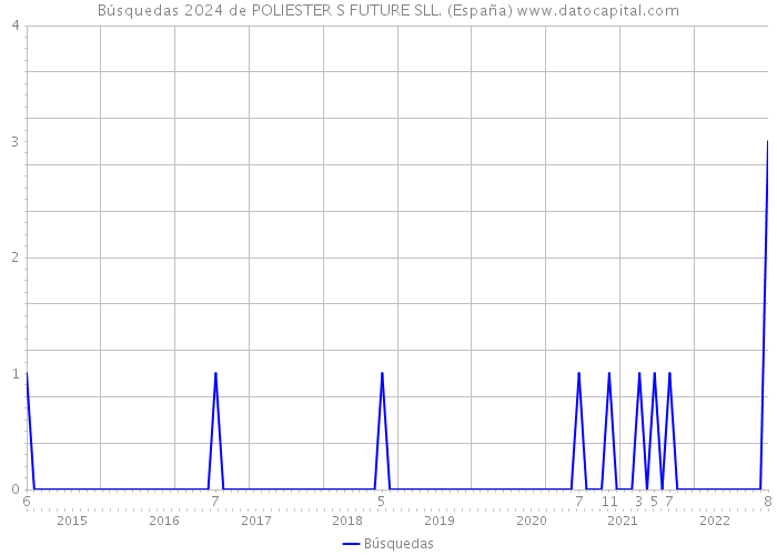Búsquedas 2024 de POLIESTER S FUTURE SLL. (España) 