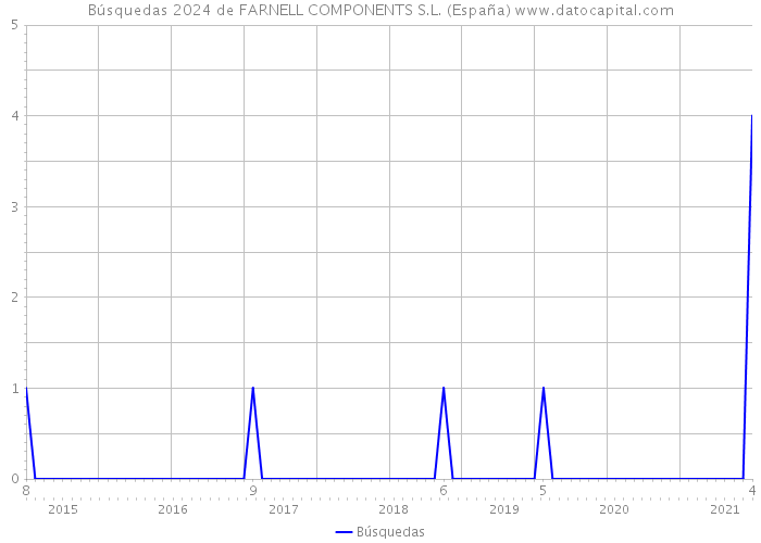 Búsquedas 2024 de FARNELL COMPONENTS S.L. (España) 