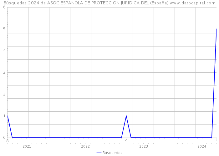 Búsquedas 2024 de ASOC ESPANOLA DE PROTECCION JURIDICA DEL (España) 