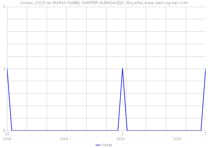 Visitas 2024 de MARIA ISABEL SAMPER ALBADALEJO (España) 