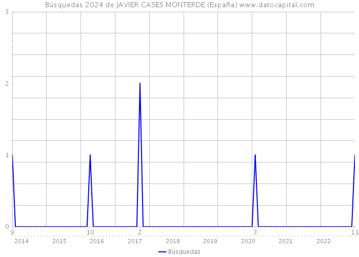 Búsquedas 2024 de JAVIER CASES MONTERDE (España) 