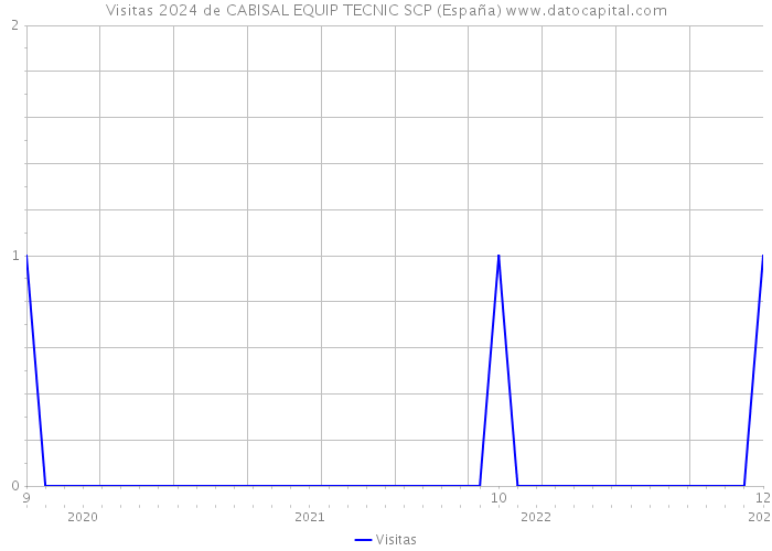 Visitas 2024 de CABISAL EQUIP TECNIC SCP (España) 
