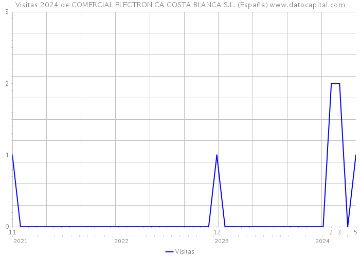 Visitas 2024 de COMERCIAL ELECTRONICA COSTA BLANCA S.L. (España) 