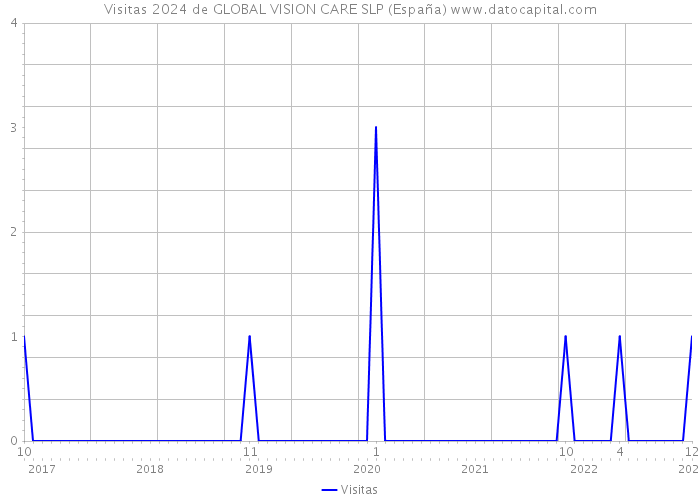 Visitas 2024 de GLOBAL VISION CARE SLP (España) 