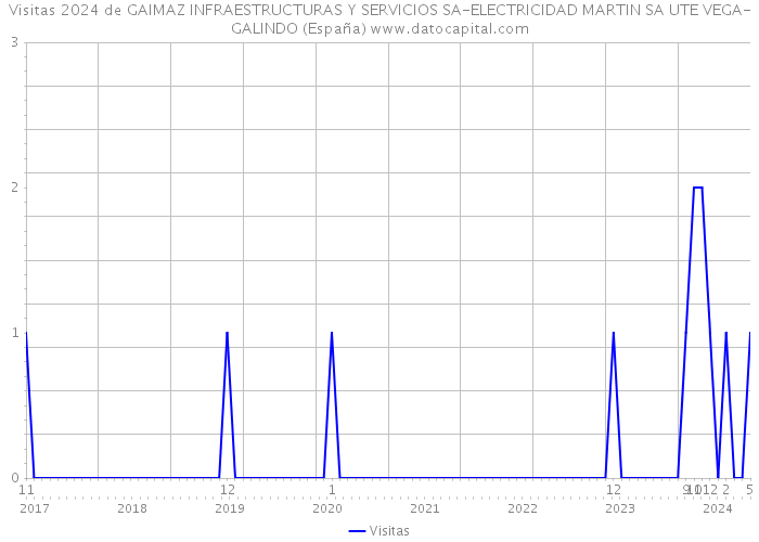 Visitas 2024 de GAIMAZ INFRAESTRUCTURAS Y SERVICIOS SA-ELECTRICIDAD MARTIN SA UTE VEGA-GALINDO (España) 