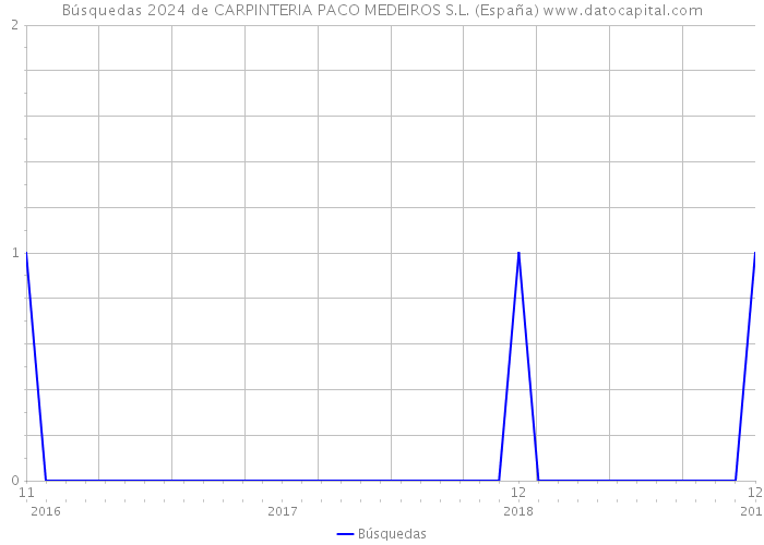 Búsquedas 2024 de CARPINTERIA PACO MEDEIROS S.L. (España) 