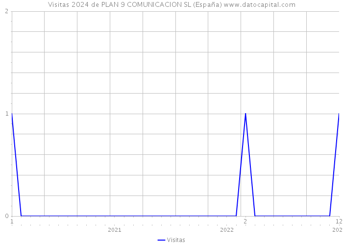 Visitas 2024 de PLAN 9 COMUNICACION SL (España) 