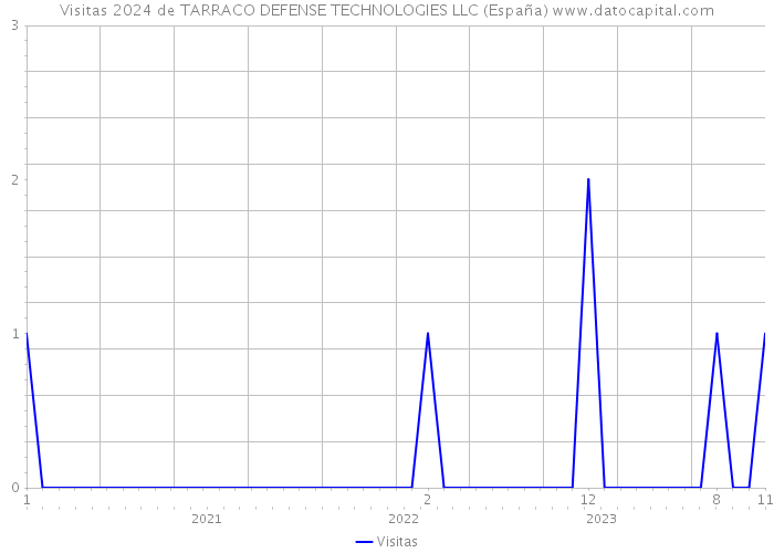 Visitas 2024 de TARRACO DEFENSE TECHNOLOGIES LLC (España) 