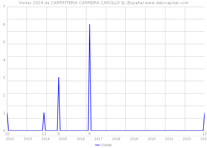 Visitas 2024 de CARPINTERIA CARREIRA CAROLLO SL (España) 